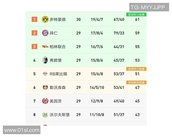 多特蒙德客场惊险战平,保持不败纪录继续领跑德甲积分榜